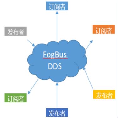 DDS消息中間件